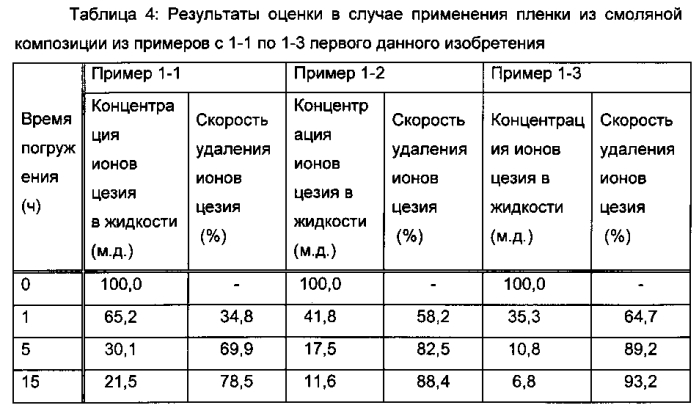 Способ удаления радиоактивного цезия, гидрофильная смоляная композиция для удаления радиоактивного цезия, способ удаления радиоактивного йода и радиоактивного цезия и гидрофильная композиция для удаления радиоактивного йода и радиоактивного цезия (патент 2576020)
