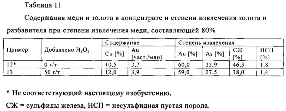 Способ извлечения сульфида меди из руды, содержащей сульфид железа (патент 2655864)