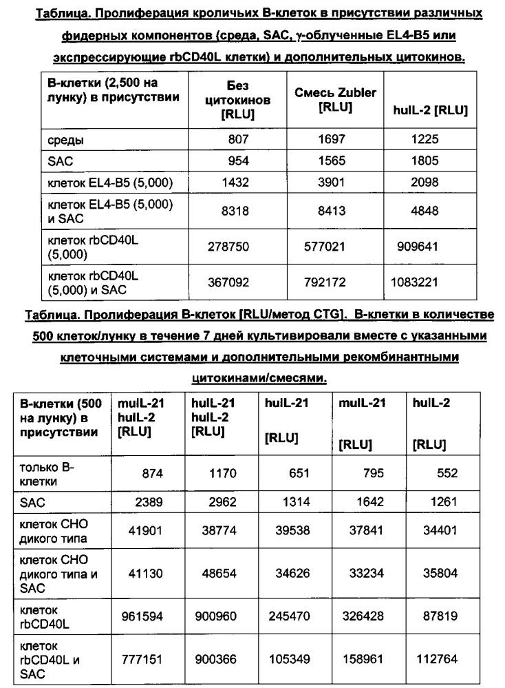 Клетки млекопитающих, экспрессирующие лиганд cd40l, и их применение (патент 2627597)