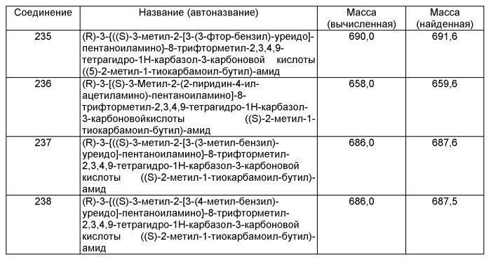 Производные тетрагидрокарбазола, фармацевтическая композиция и лекарственное средство на их основе, способ лечения и/или профилактики физиологических и/или патологических состояний, опосредованных lhrh рецептором, посредством вышеназванных производных (патент 2497806)