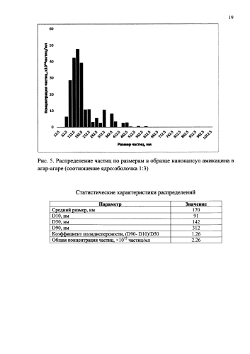 Способ получения нанокапсул антибиотиков в агар-агаре (патент 2580613)