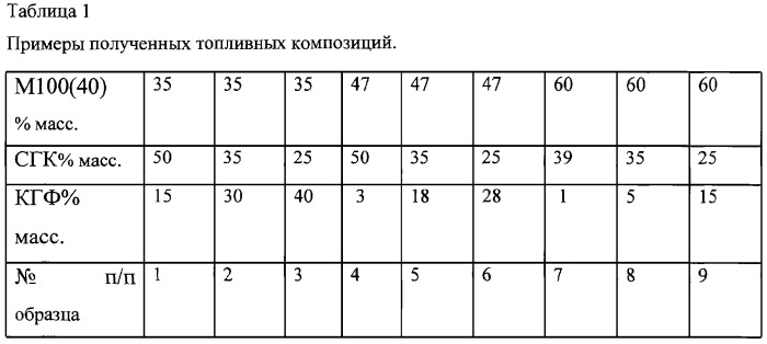 Топливо мазутное маловязкое и способ его получения (патент 2311443)