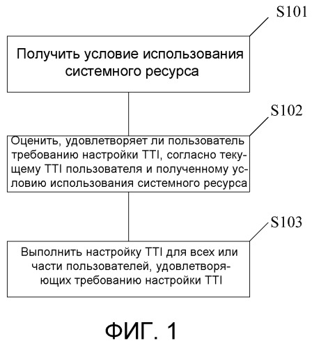 Способ настройки интервала времени передачи и сетевое устройство (патент 2516281)