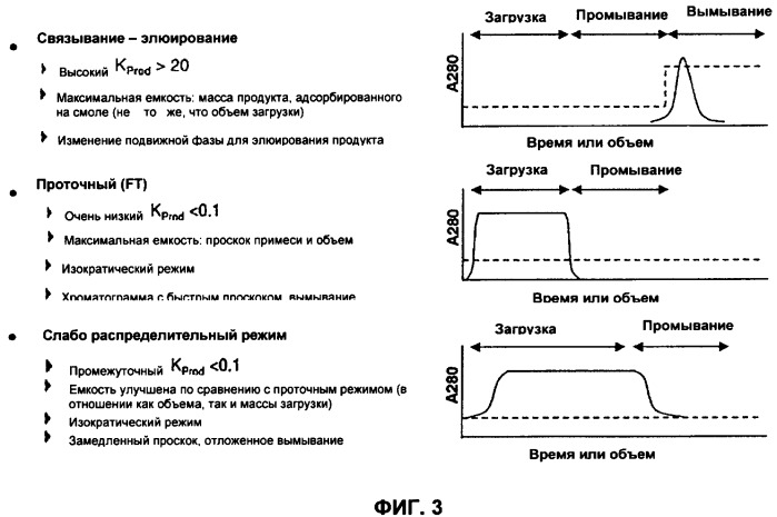 Способ хроматографии в режиме слабого распределения (патент 2457214)