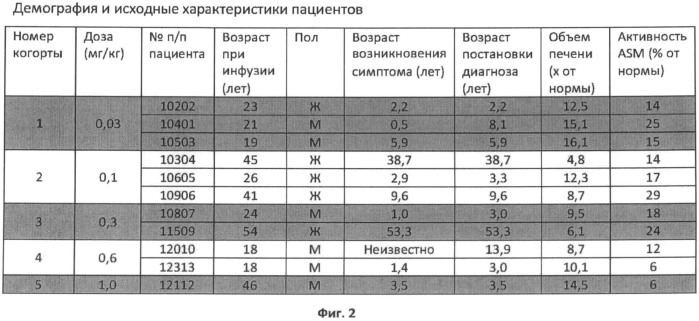 Ферментная заместительная терапия с увеличением дозы для лечения недостаточности кислой сфингомиелиназы (патент 2569744)