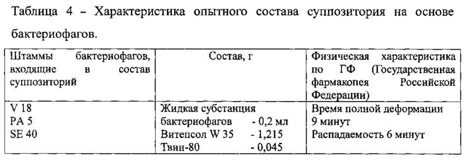 Антибактериальная композиция в виде суппозитория и способ ее приготовления (патент 2622762)