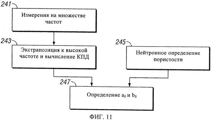 Интерпретация широкополосных данных метода сопротивлений (патент 2452982)