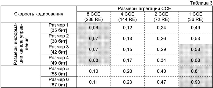 Конфигурирование каналов управления в системе мобильной связи (патент 2437222)