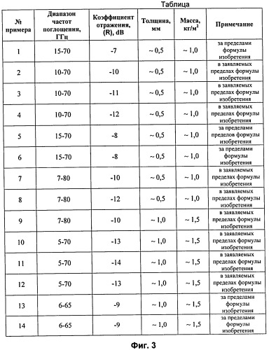 Радиопоглощающее покрытие (патент 2370866)
