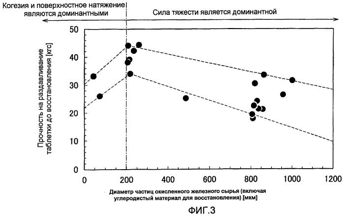 Способ получения железа прямого восстановления (патент 2449024)