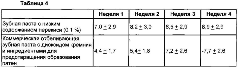 Отбеливающие композиции для ухода за полостью рта (патент 2662349)