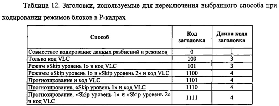 Способ контентно-адаптивного энтропийного кодирования данных о режимах и опорных типах для видео следующего поколения (патент 2612600)