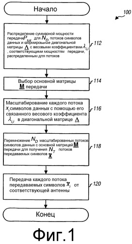Адаптивная к скорости передачи передающая схема для систем с большим количеством входов и выходов (бквв) (патент 2348105)