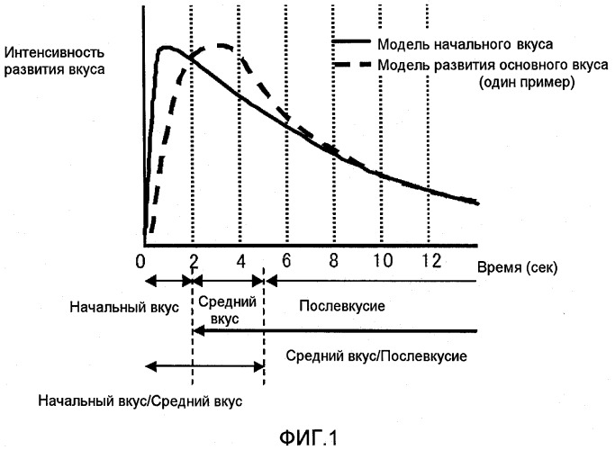 Применение пептидов для придания кокуми (патент 2536934)