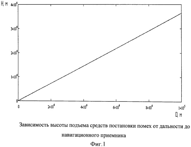 Способ радиомаскировки стационарных объектов (патент 2513985)