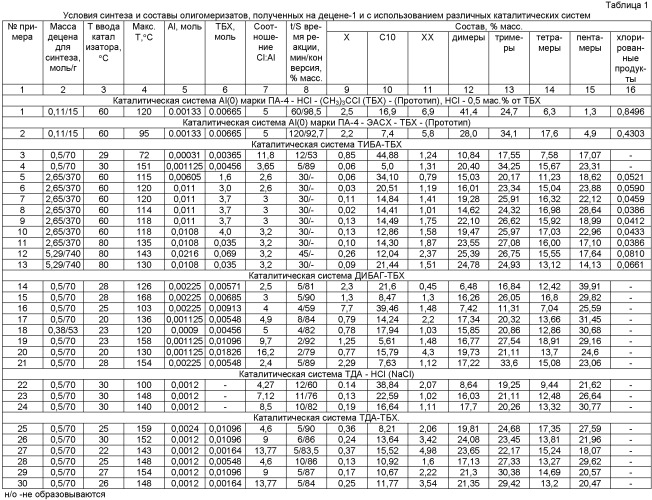 Катализатор и способ олигомеризации альфа-олефинов (патент 2452567)