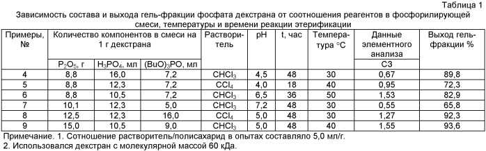 Способ получения гелеобразующих фосфатов декстрана (патент 2455007)