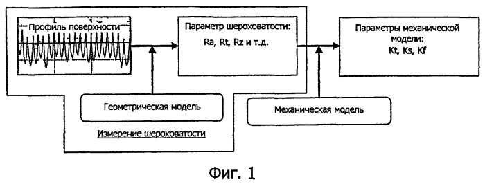 Метод характеризации сопротивления усталостным напряжениям детали, начиная с ее профиля поверхности (патент 2467306)