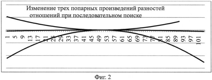 Дихотомический мультипликативный разностно-относительный способ мобильного определения координат местоположения источника радиоизлучения (патент 2558639)