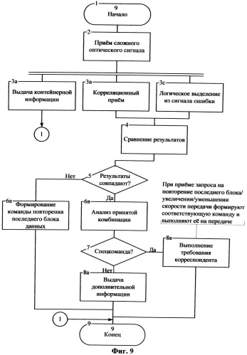 Способ стеганографической передачи информации через главный оптический тракт и устройство для его осуществления (патент 2496239)