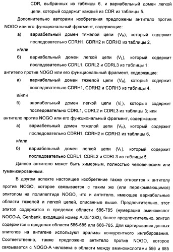 Nogo-a-нейтрализующие иммуноглобулины для лечения неврологических заболеваний (патент 2362780)