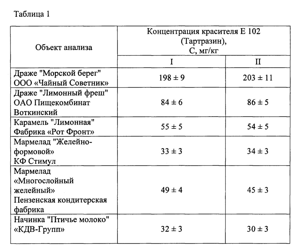 Способ определения содержания синтетических красителей в кондитерских изделиях (патент 2661063)