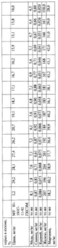 Фиторемедиационный способ очистки почв от тяжелых металлов (патент 2359444)