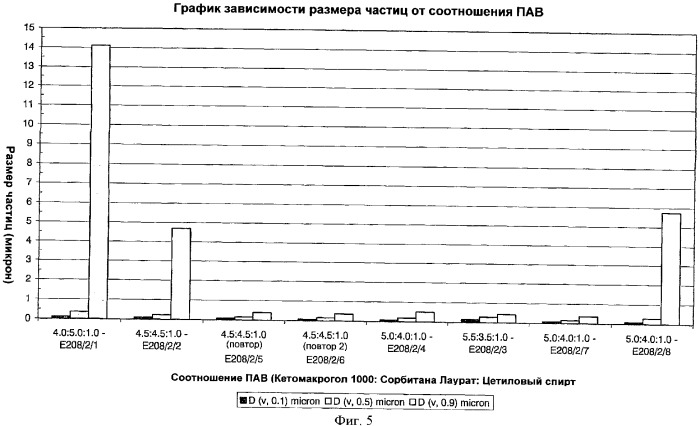 Способ получения микроэмульсий и субмикронных эмульсий и композиции на их основе (патент 2381023)