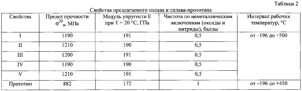 Элинварный сплав с высоким модулем упругости и изделие, выполненное из него (патент 2605732)