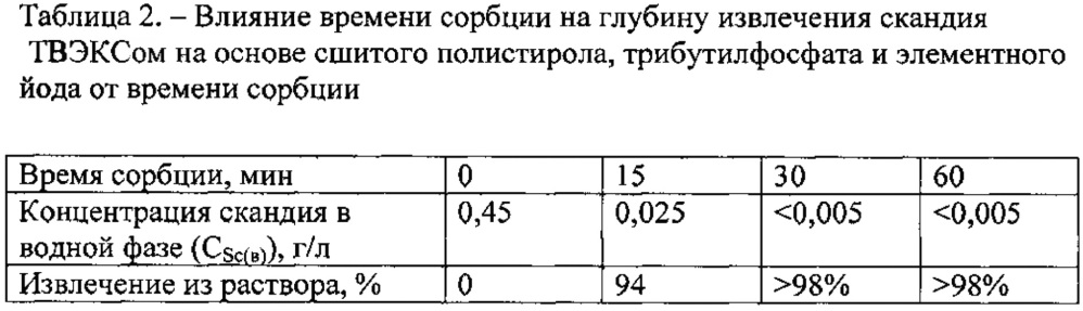 Способ извлечения скандия из хлоридных растворов (патент 2624314)