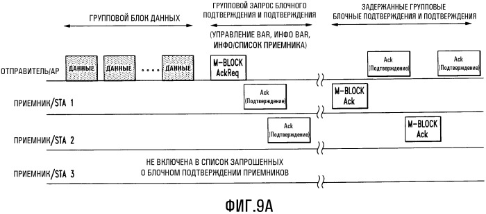 Способ и устройство для подтверждения и повторной передачи групповых данных в беспроводных локальных сетях (патент 2490802)