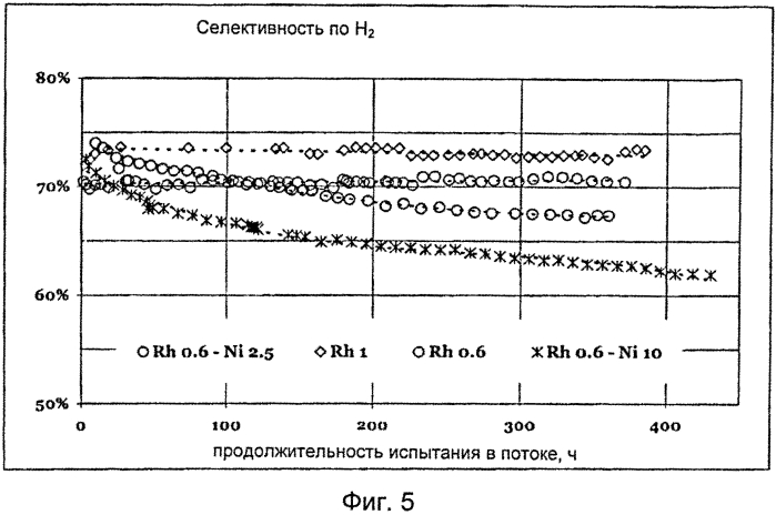 Каталитическая система для процессов частичного каталитического окисления при малой продолжительности контакта (патент 2561986)