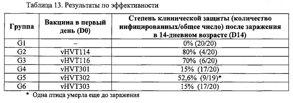 Рекомбинантные векторы hvt, экспрессирующие антигены патогенов птиц и их применение (патент 2620936)