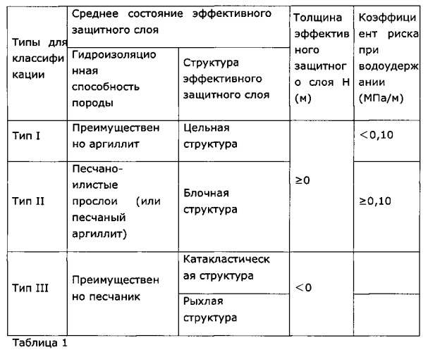 Способ распределенного хранения и использования грунтовых вод в шахте (патент 2567564)