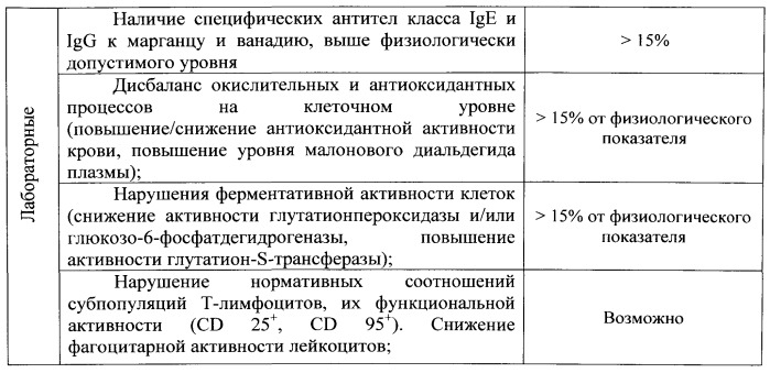 Способ профилактики у детей старше 5 лет формирования частично контролируемой бронхиальной астмы, обусловленной воздействием марганца и ванадия (патент 2546525)