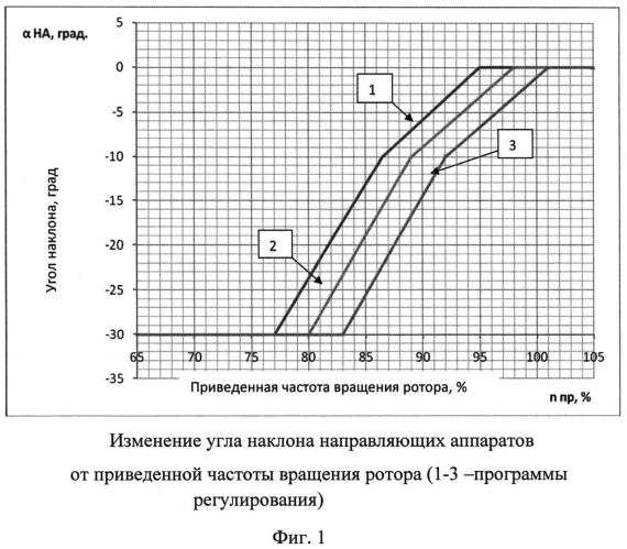 Способ регулирования авиационного турбореактивного двигателя (патент 2551773)
