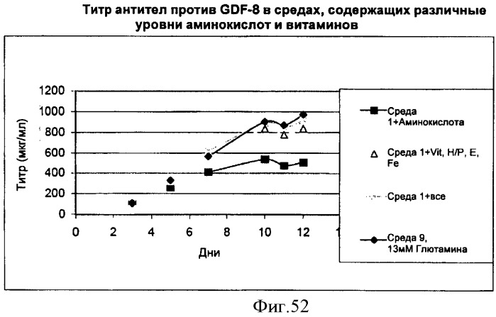 Производство полипептидов (патент 2451082)