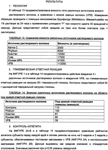 Композиция диетических волокон, включающая в себя глюкоманнан, ксантановую смолу, альгинат и липид (патент 2473245)