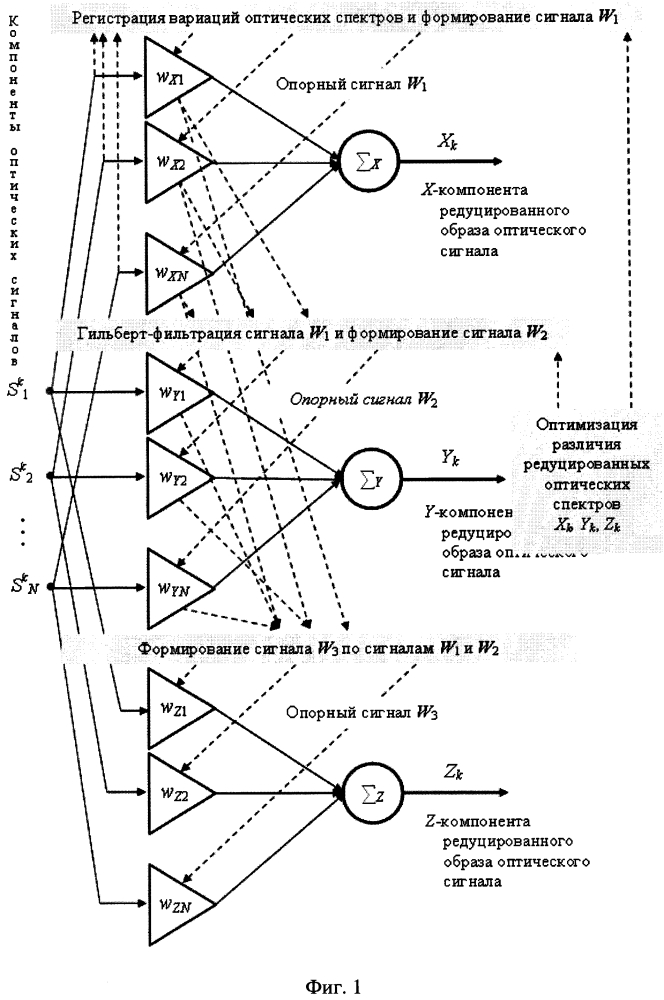 Способ нейроподобного снижения размерности оптических спектров (патент 2635331)