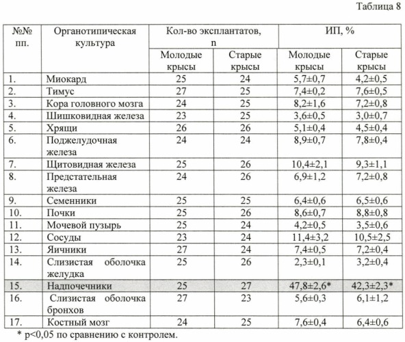 Способ получения средства, обладающего тканеспецифической активностью, и средство, полученное данным способом (варианты) (патент 2415676)