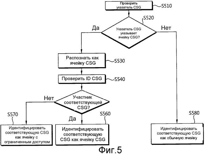 Способ и устройство, предназначенные для поддержки услуги csg в беспроводной системе связи (патент 2479152)