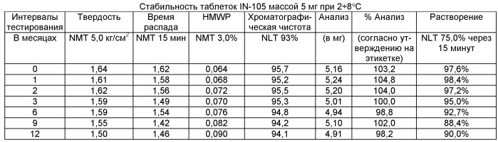 Твердая фармацевтическая композиция (варианты) и способ контроля концентрации глюкозы с ее помощью, способ получения твердой фармацевтической композиции (варианты), таблетка (варианты) и способ получения амфорных частиц (патент 2453332)