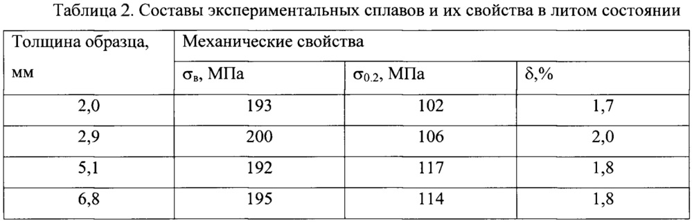 Литейный алюминиево-кальциевый сплав (патент 2660492)