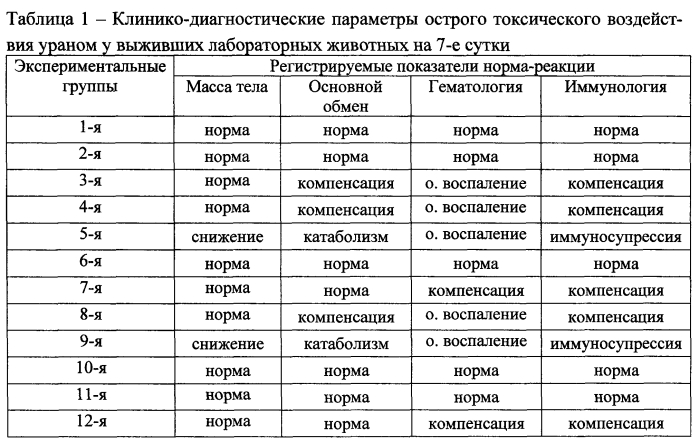 Способ моделирования комбинированного воздействия обедненным ураном (патент 2561295)