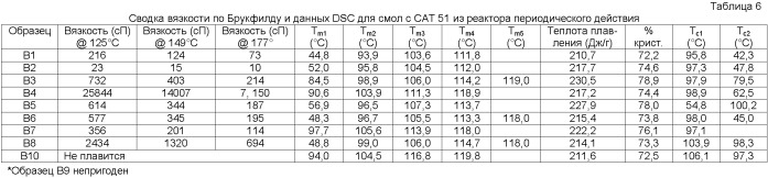 Сополимеры этилена с низкой молекулярной массой, способы получения и их применение (патент 2433144)