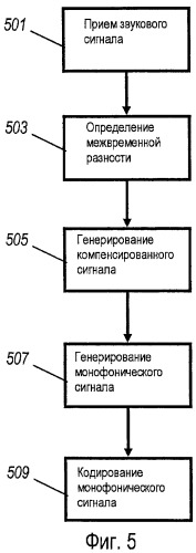 Устройство и способ для кодирования многоканального звукового сигнала (патент 2450369)