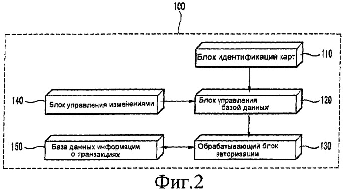 Терминальная система авторизации карт и способ управления картами с использованием этой системы (патент 2403620)