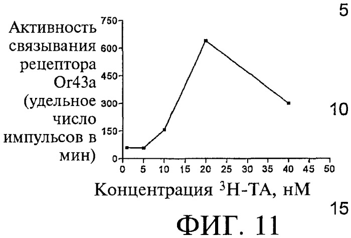 Композиции и способы борьбы с насекомыми (патент 2388225)