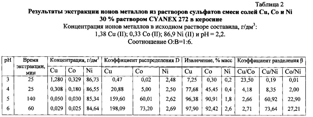 Способ очистки никелевого электролита от примесей железа (iii), кобальта (iii) и меди (ii) экстракцией (патент 2604289)