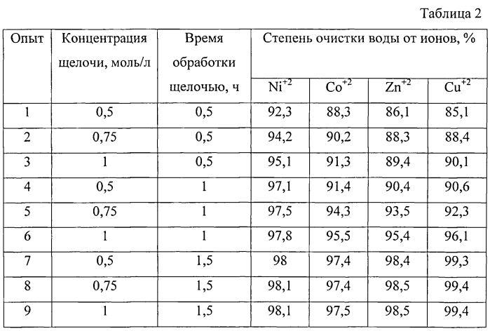 Способ очистки воды от ионов тяжелых металлов (патент 2567650)